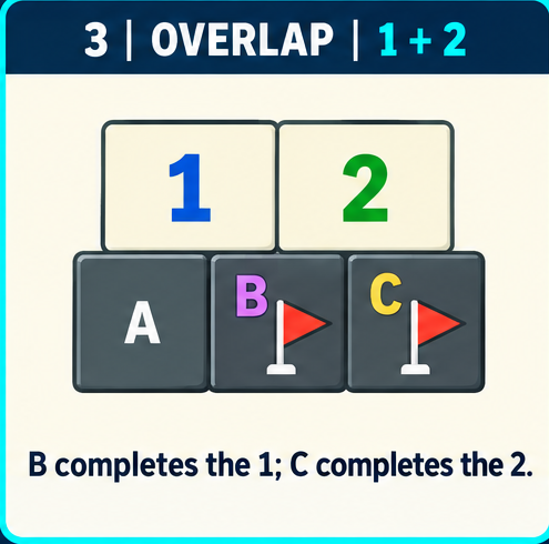 Minesweeper overlap pattern with adjacent 1 and 2 clues