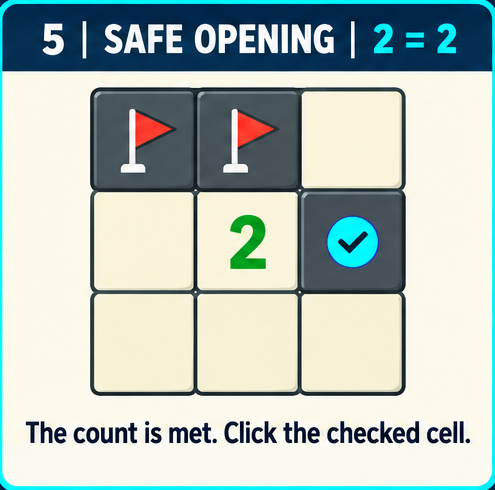 Minesweeper safe-opening pattern after a clue is satisfied