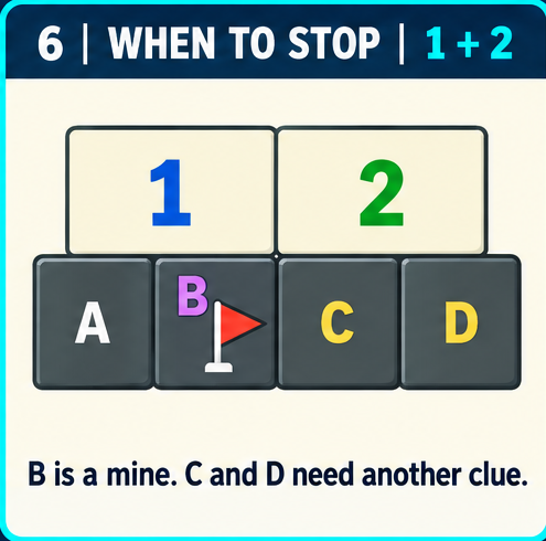 Minesweeper pattern showing when a clue is insufficient to choose between two cells
